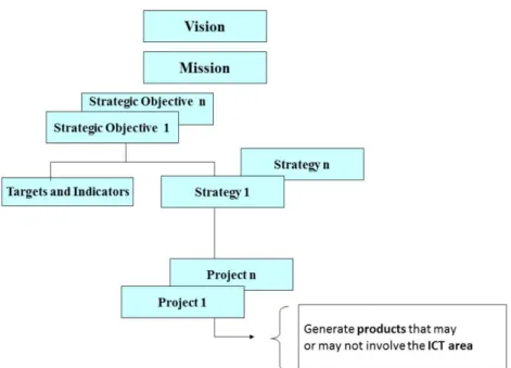 Figure 4. Projects that may or may not involve the ICT area. Source: Authors.