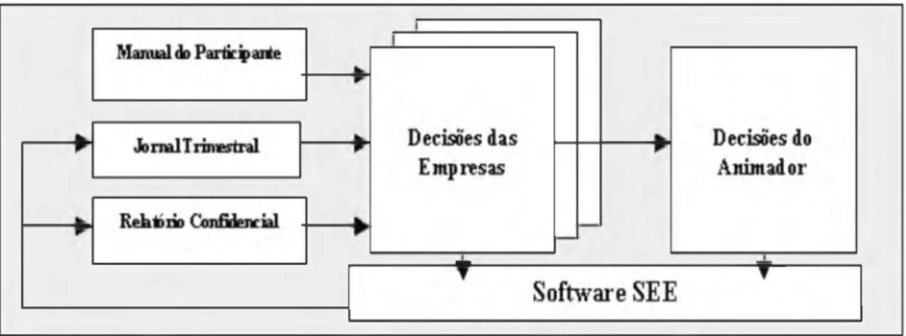 Figura  1:  Funcionamento  de  um Simulador de  Estratégia  Empresarial  segundo LOPES 