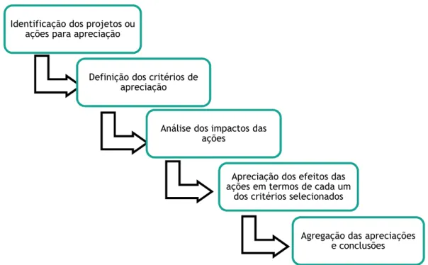 Figura 2 – Fases de implementação de uma Análise Multicritério