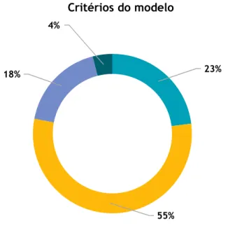 Figura 6 - Relação percentual dos critérios definidos no modelo 23%