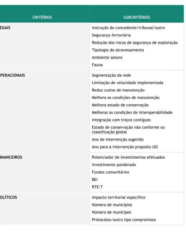 Tabela 1 - Critérios e subcritérios definidos 