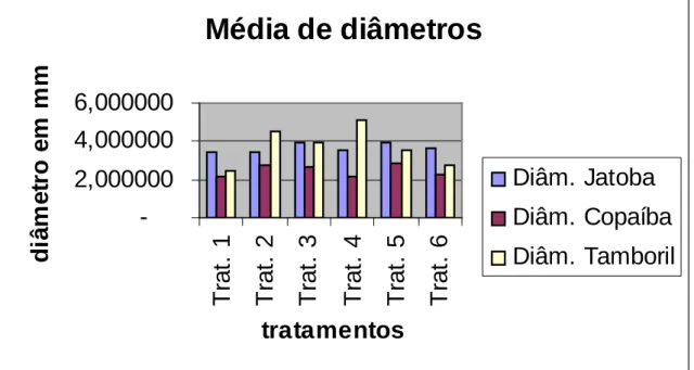 Tabela 7 – COVAS PROFUNDAS - médias de diâmetro  (mm)  das  espécies  estudadas  aos  154 dias da semeadura.