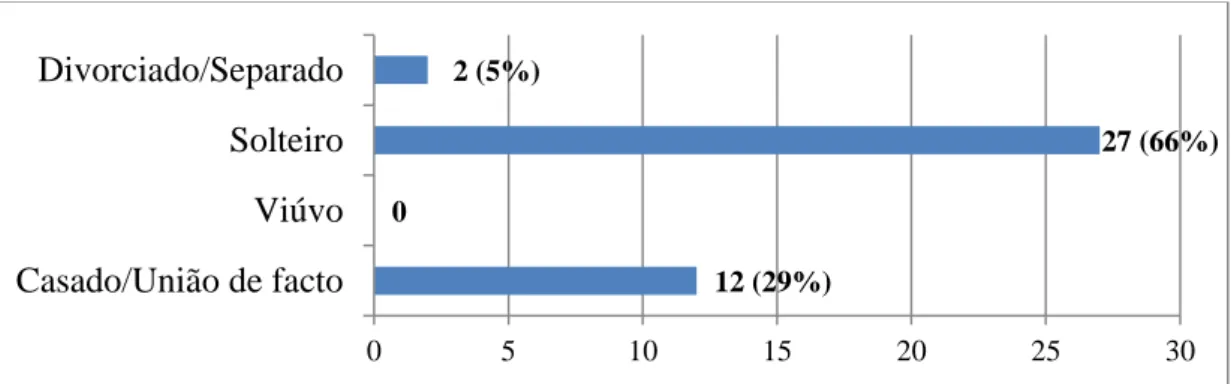 Gráfico nº4 – Estado Civil dos Participantes 