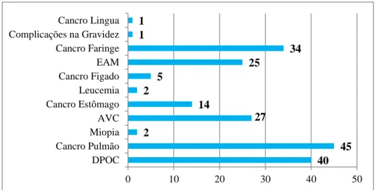 Gráfico nº12 – Consequências do uso do tabaco 