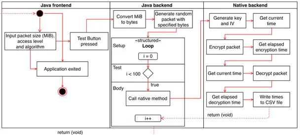 Figure 3. Application flow diagram.