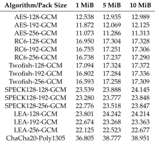 Table 2. Average encryption throughput (MiB/s) in the ARMv7-a Samsung device.
