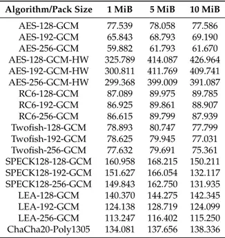 Table 4. Average encryption throughput (MiB/s) in the ARMv8-a Xiaomi device.