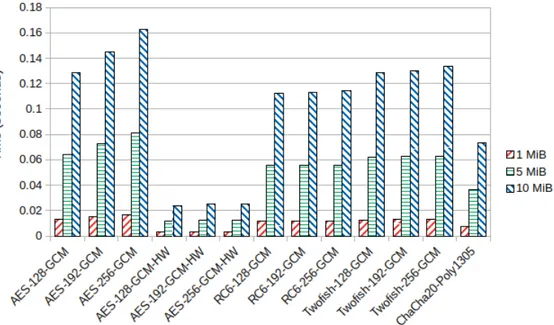 Figure A5. Average decryption time (seconds) in the ARMv8-a Xiaomi device.