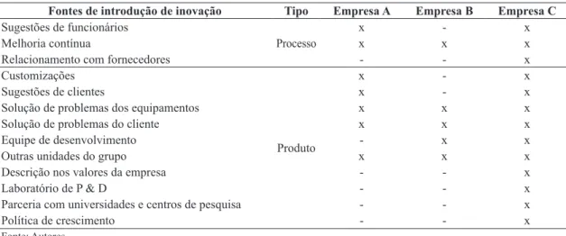 Tabela 11.  Fontes de introdução de inovação identiicadas e utilizadas em cada uma das empresas.