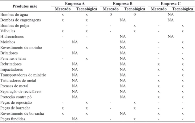 Tabela 2.  Processo de diversiicação das empresas estudadas quanto às áreas de especialização.