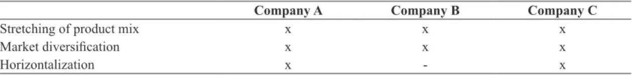 Table 1.  Diversiication process of the companies under study regarding occurrence.