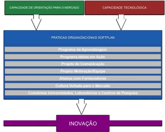 Figura 2. Práticas Organizacionais Geradoras de Inovação. Fonte: Dados da pesquisa.