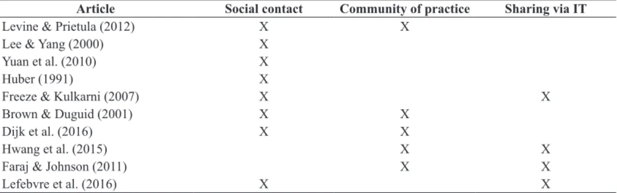 Table 6. Articles related to knowledge distribution.