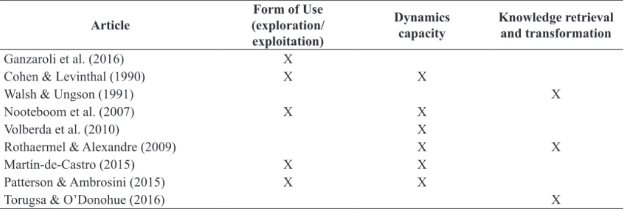Table 7. Articles related to knowledge use.