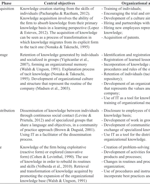 Table 8 summarizes the main objectives of each  phase of the KM process. In addition, organizational  actions related to each of the stages are listed, which  are dealt with by the references researched in this  article.