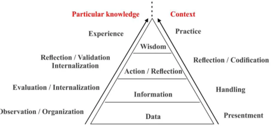 Figure 2. Stages and evolution of the knowledge dimension. Source: Magnier-Watanable &amp; Senoo (2008).