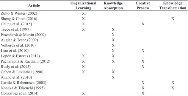 Table 3. Articles related to knowledge acquisition.