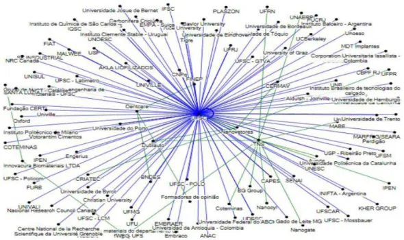 Figure 3.  Non centralized network graph.