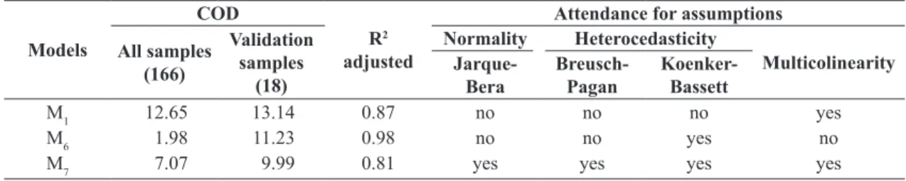 Table 6. Values of COD and assumptions of each model generated.