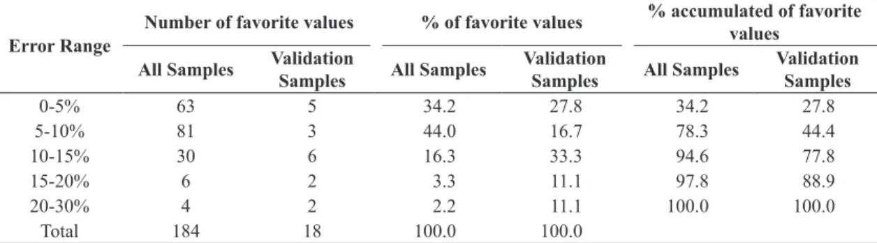 Table 7. Error for all samples and only for validation samples.