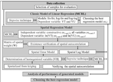 Figure 2. Flow chart with the procedures adopted in the work. Note: M 1 , M 2 , M 3..