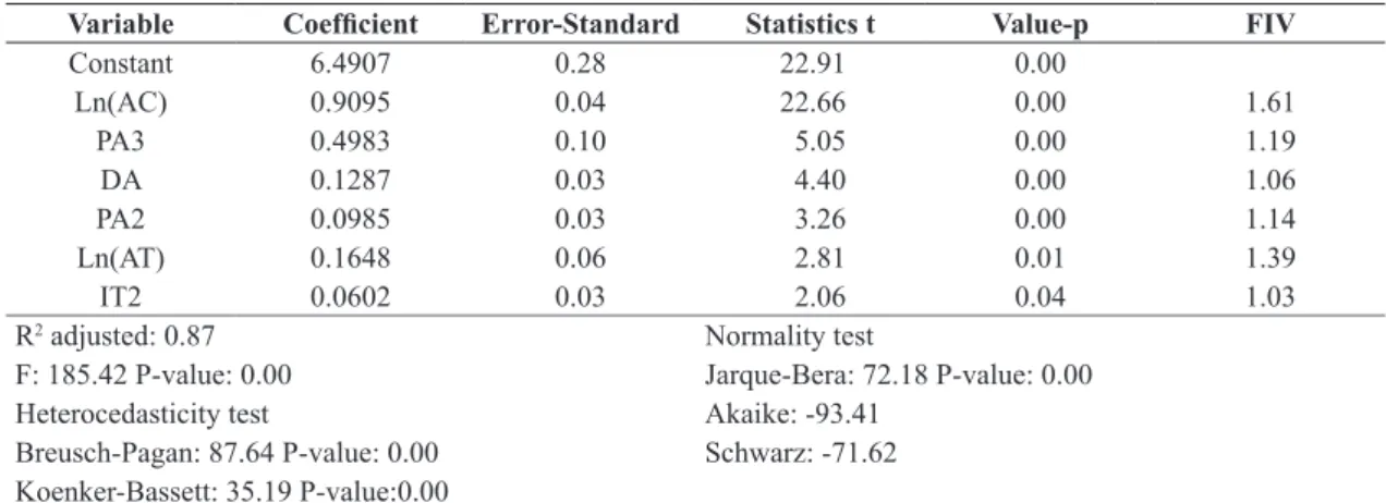 Table 2. Regression Model (M 1 ) log-log referring to the dependent variable logarithm of the total value of the properties (VT).