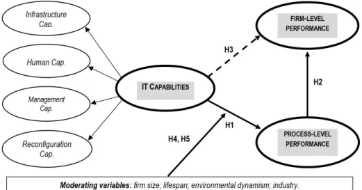Figure 1.  Research Model. Source: Elaborated from the literature.