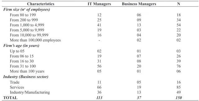 Table 1.  Companies’ demographic data by area and industry characteristics.