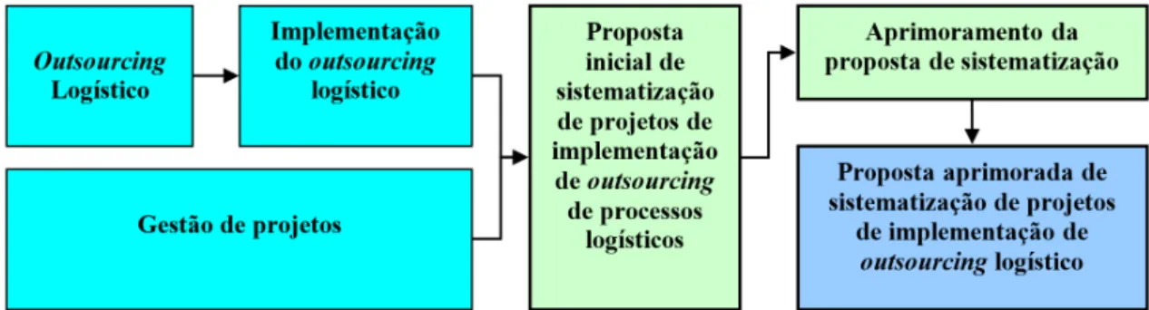 Figura 1. Estrutura de condução da pesquisa realizada. Fonte: Desenvolvido pelos autores.