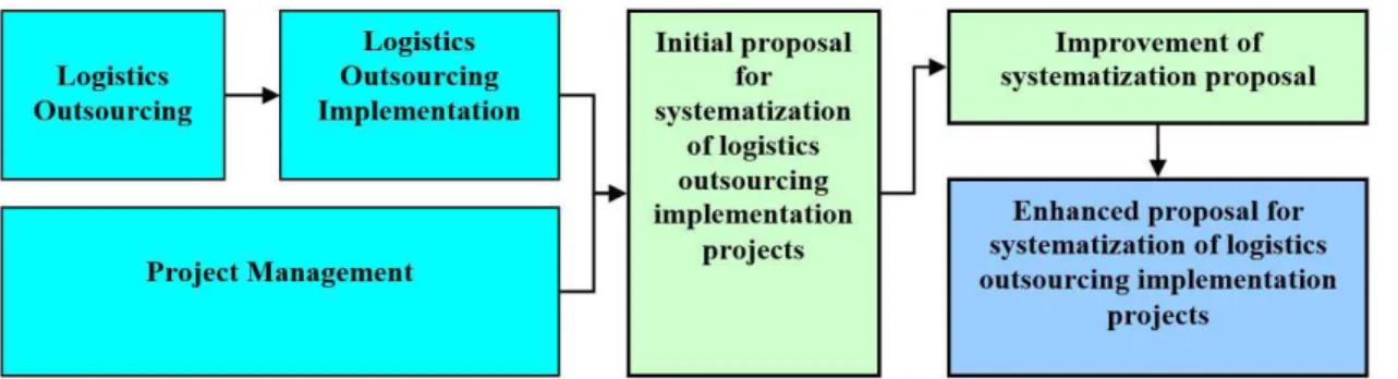 Figure 2 illustrates the components of the developed  conceptual systematization.