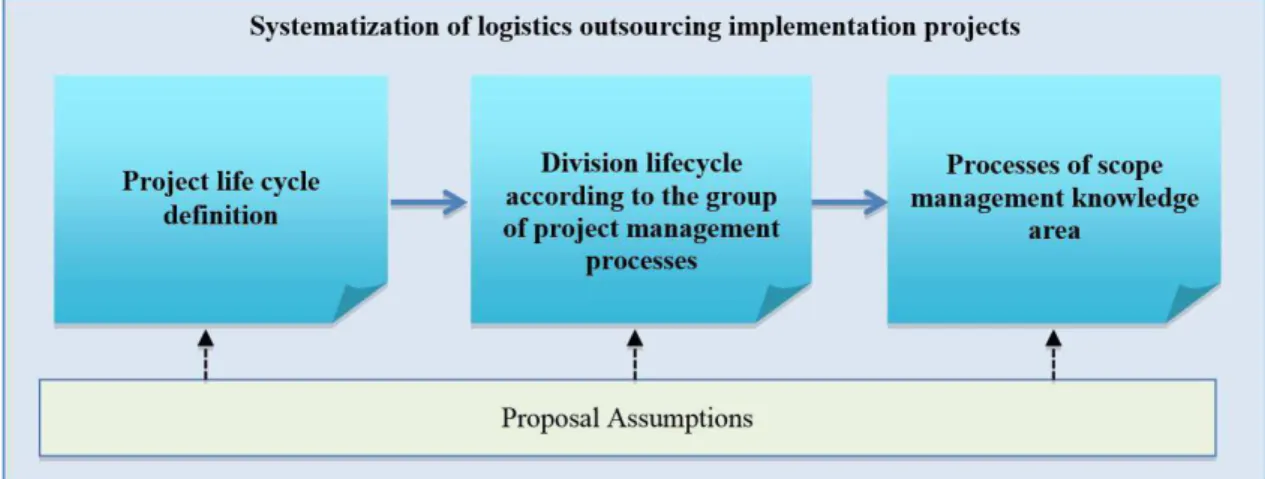 Figure 2. Components of systematization proposal. Source: Developed by the authors.