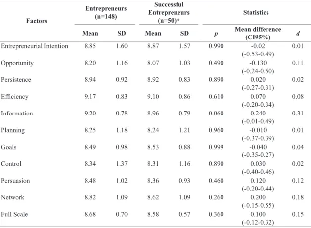 Table 5.  Entrepreneurs from research versus Successful Entrepreneurs from Santos (2008).
