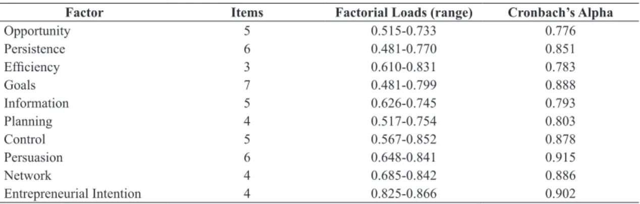 Table 2.  Factorial Loads and Internal Consistency of the Entrepreneurial Potential Scale.