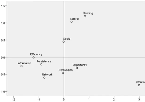 Figure 1.  Dimensionality of the Entrepreneurial Potential Scale. Source: Research data.