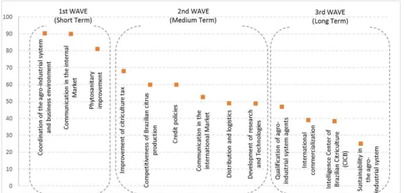 Figure 4. Prioritization of strategic projects. Source: Elaborated by the author.