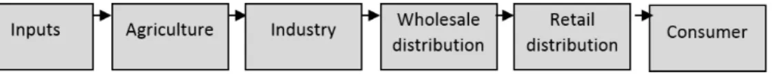 Figure 1. Agribusiness system and typical transactions. Source: Zylbersztajn (2000).