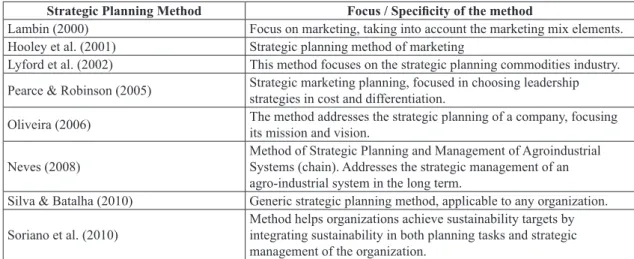 Figure 2. Method for Strategic Planning and Management of Agro-industrial Systems (SPMAS)