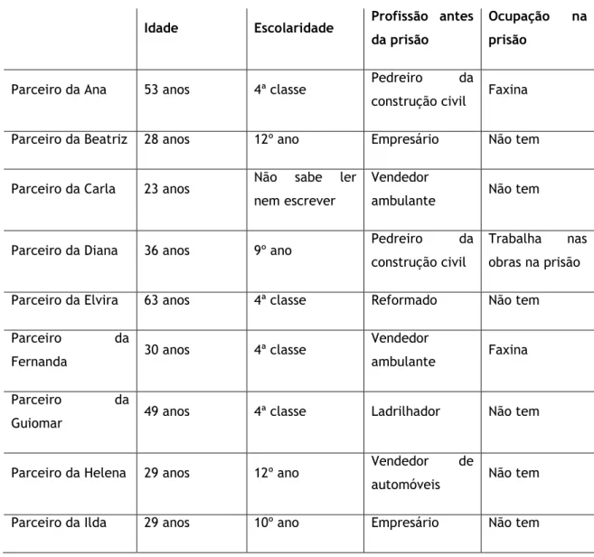 Tabela 3: Caracterização dos parceiros das entrevistadas 