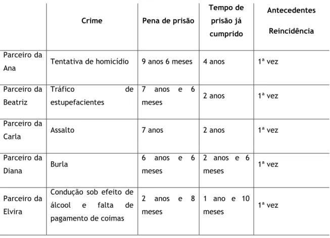 Tabela 5: Caracterização da situação penal dos parceiros das entrevistadas 