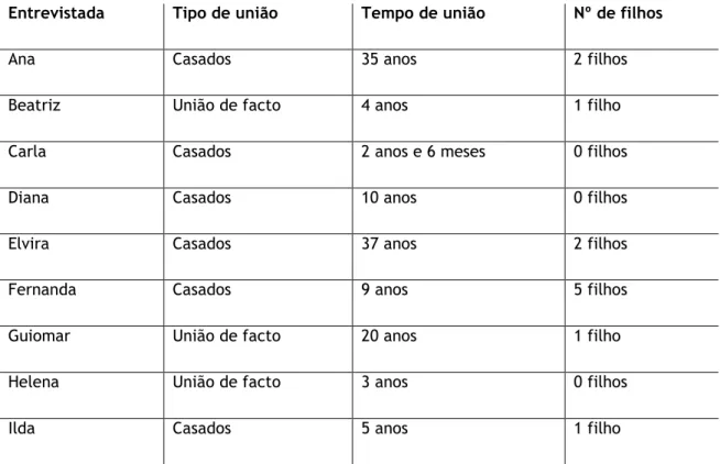 Tabela 6: Caracterização do casal 