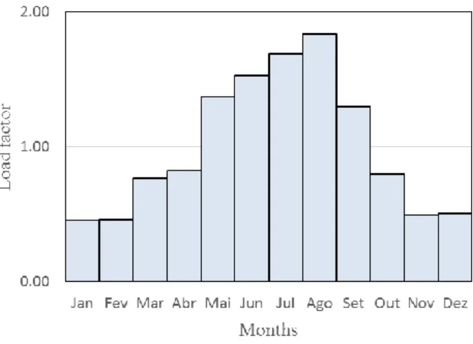 Figure 2 – Monthly load factor 