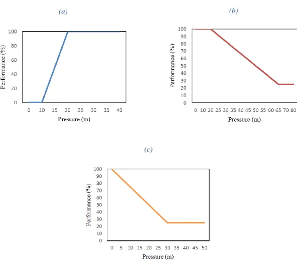 Figure 5- Penalty functions: (a) minimum head; (b) maximum head; (c) head range 