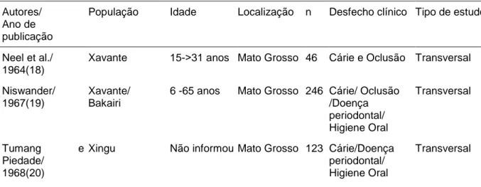 Tabela 1- Características das publicações sobre saúde bucal da população indígena Brasileira