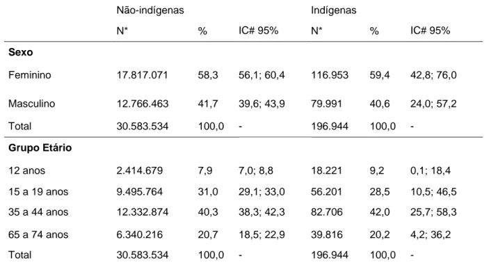 Tabela 7- Distribuição de indígenas e não-indígenas de acordo com o sexo e grupo etário Não-indígenas Indígenas N* % IC# 95% N* % IC# 95% Sexo Feminino 17.817.071 58,3 56,1; 60,4 116.953 59,4 42,8; 76,0 Masculino 12.766.463 41,7 39,6; 43,9 79.991 40,6 24,0