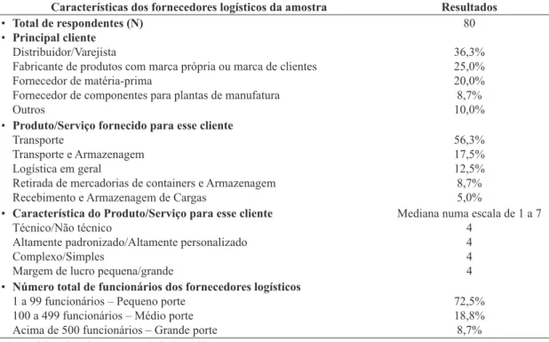 Tabela 2. Características dos fornecedores logísticos.