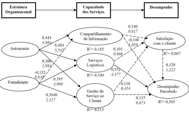 Figura 4. Relações entre os constructos – coeicientes β padronizados e estatística t. Fonte: Elaborado pelos autores a partir  das análises.