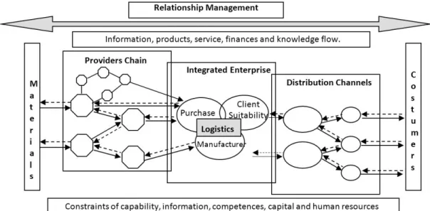 Figure 1. Logistics Services and the Supply Chain Management. Source: Bowersox et al. (2006).