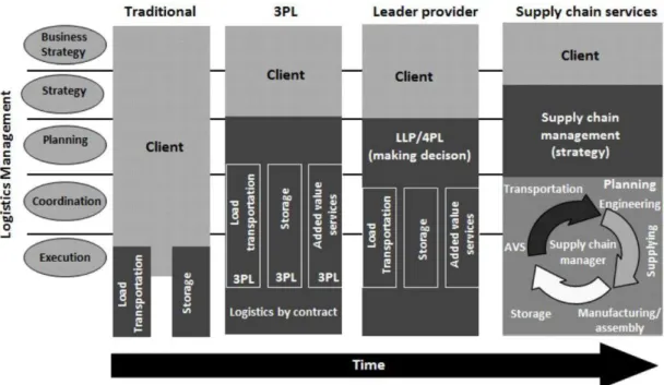 Figure 2. Logistics Services Providers Evolution. Source: Langley (2009, p. 33).