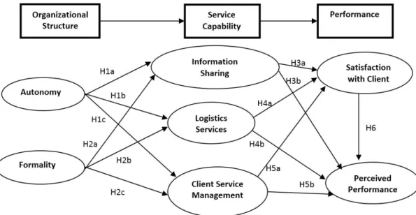 Figure 3. Theoretical Model of Research and its hypotheses. Source: Sachdev &amp; Merz (2010).