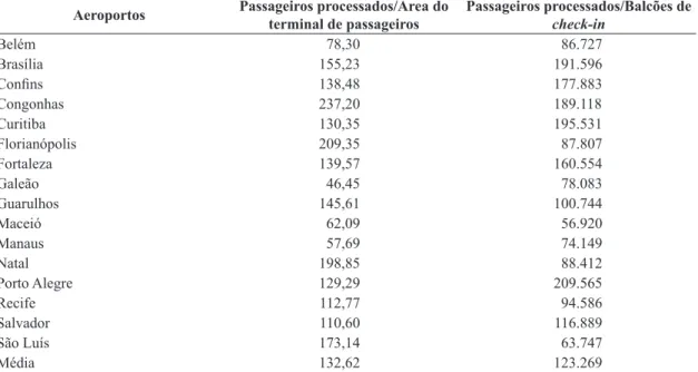 Tabela 8.  Dados dos aeroportos.